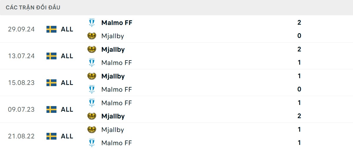 Thống kê lịch sử đối đầu giữa Mjällby AIF vs Malmö FF
