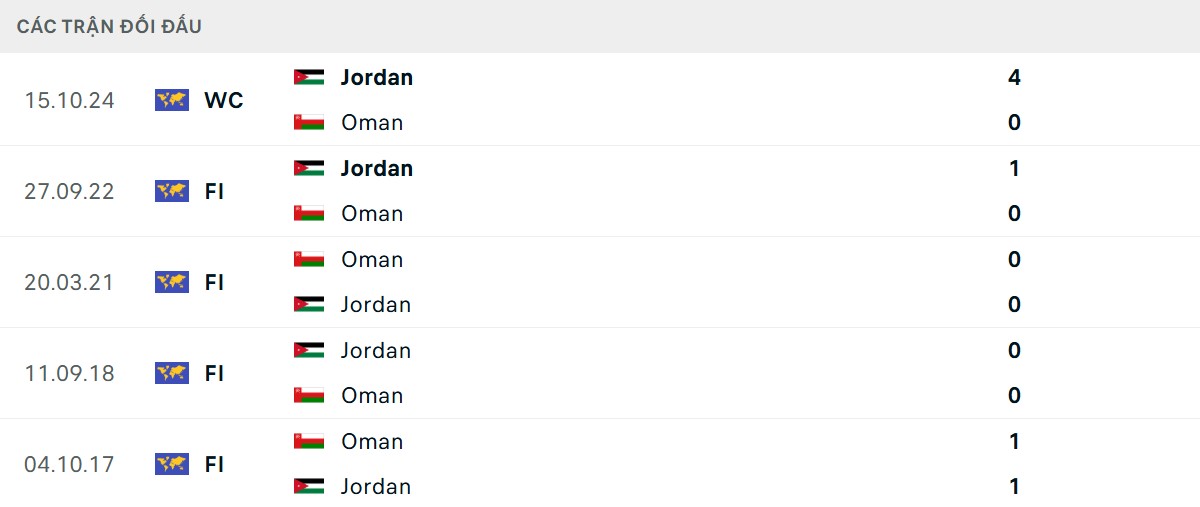 Thống kê lịch sử đối đầu giữa Oman vs Jordan