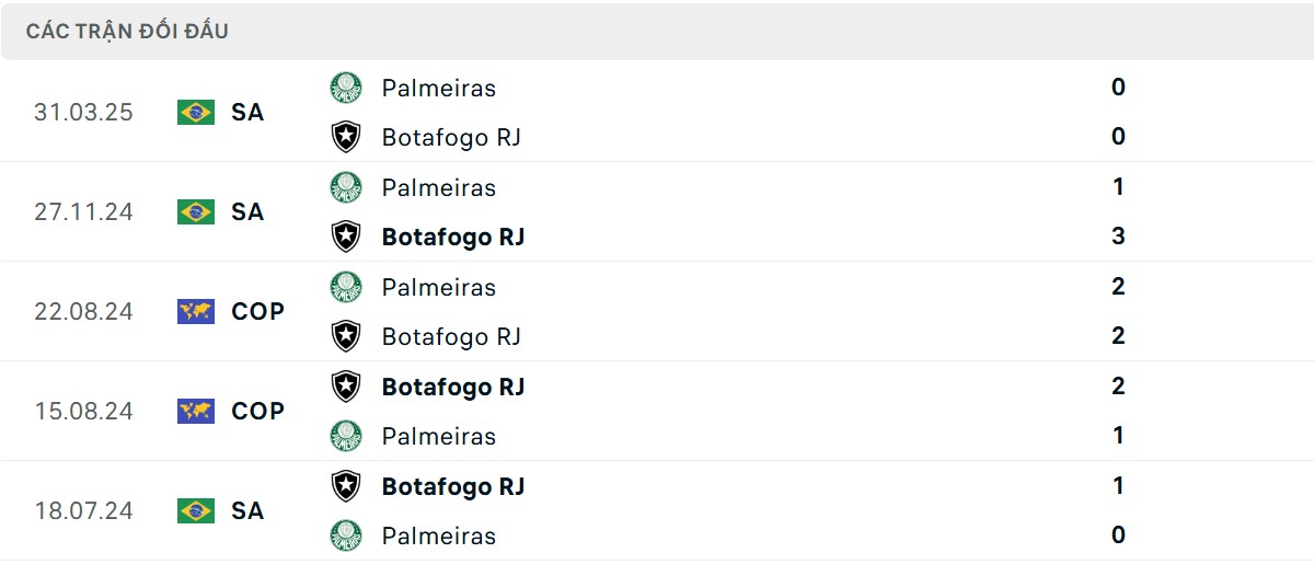 Thống kê lịch sử đối đầu giữa Palmeiras vs Botafogo
