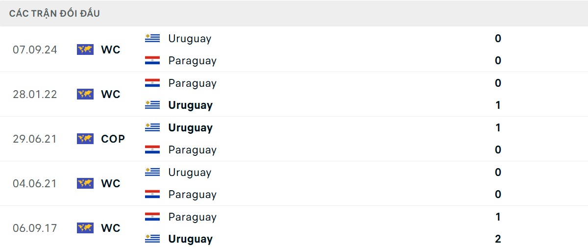 Thống kê lịch sử đối đầu giữa Paraguay vs Uruguay