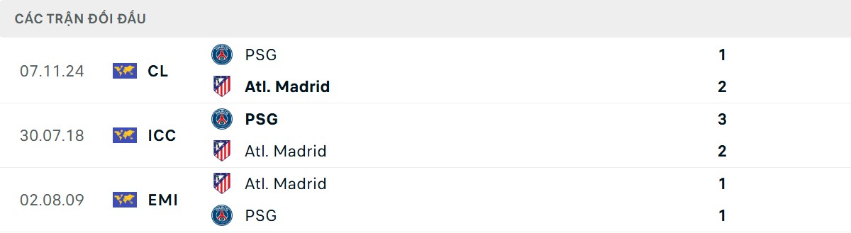 Thống kê lịch sử đối đầu giữa PSG vs Atletico Madrid