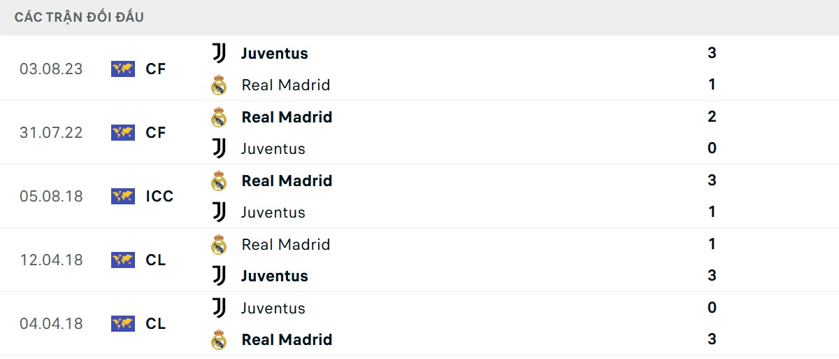 Thống kê lịch sử đối đầu giữa Real Madrid vs Juventus