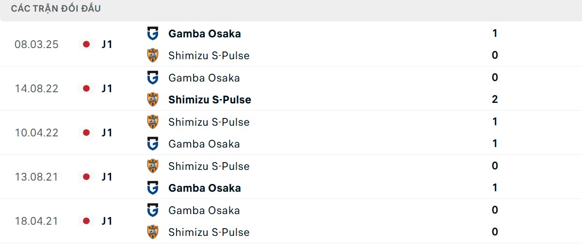 Thống kê lịch sử đối đầu giữa Shimizu S-Pulse vs Gamba Osaka