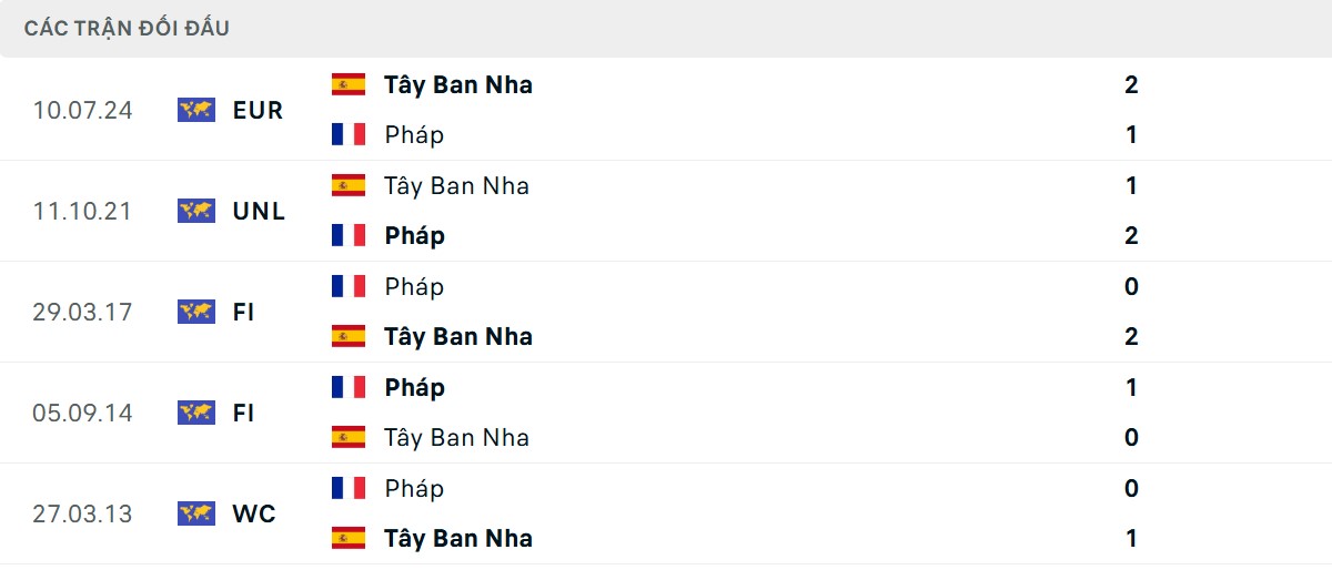 Thống kê lịch sử đối đầu giữa Tây Ban Nha vs Pháp
