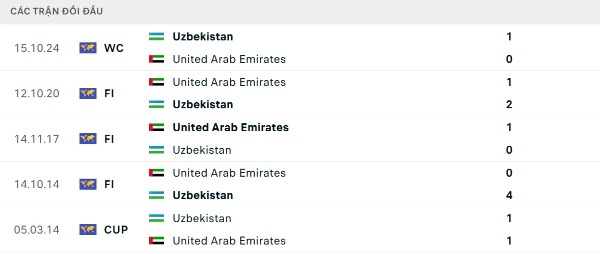 Thống kê lịch sử đối đầu giữa UAE vs Uzbekistan