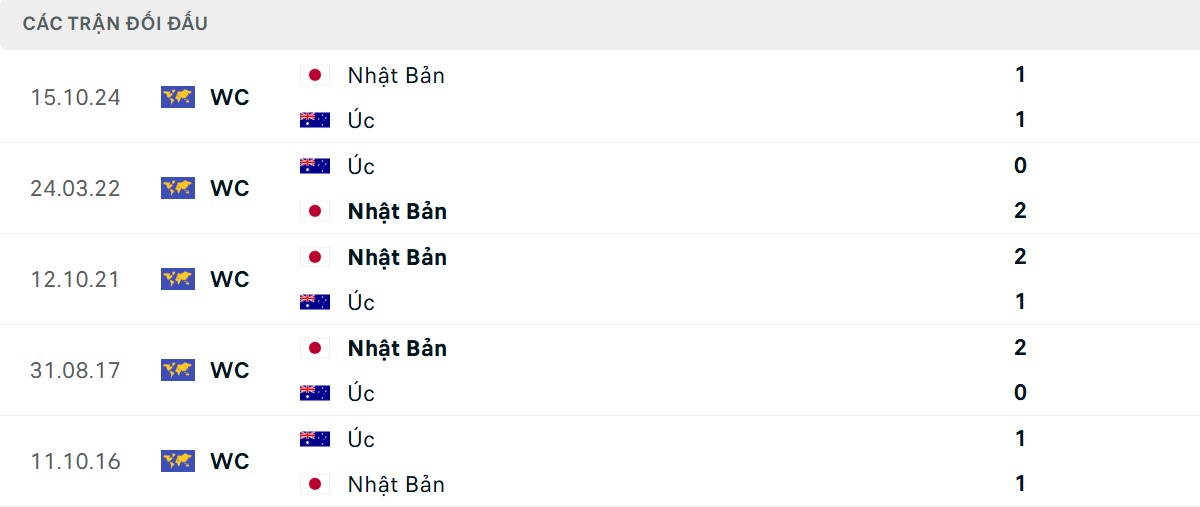 Thống kê lịch sử đối đầu giữa Úc vs Nhật Bản