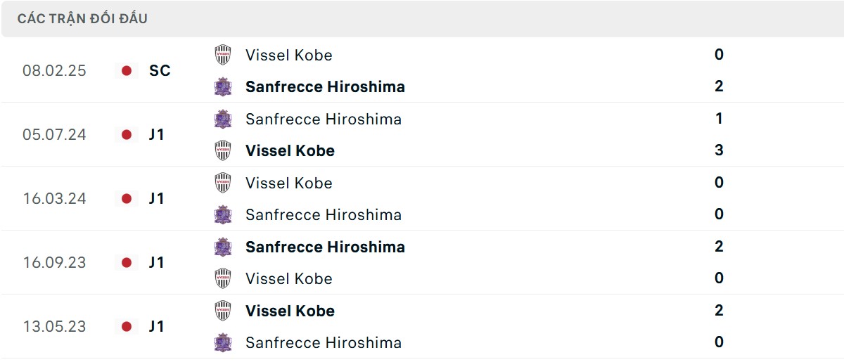 Thống kê lịch sử đối đầu giữa Vissel Kobe vs Sanfrecce Hiroshima