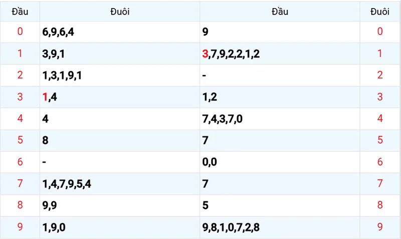 Thống kê các đầu số đã về, chưa về