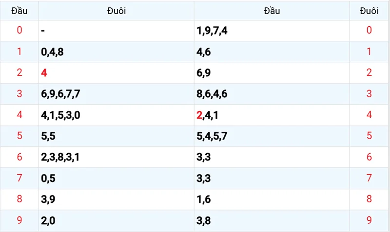Thống kê các đầu số đã về, chưa về