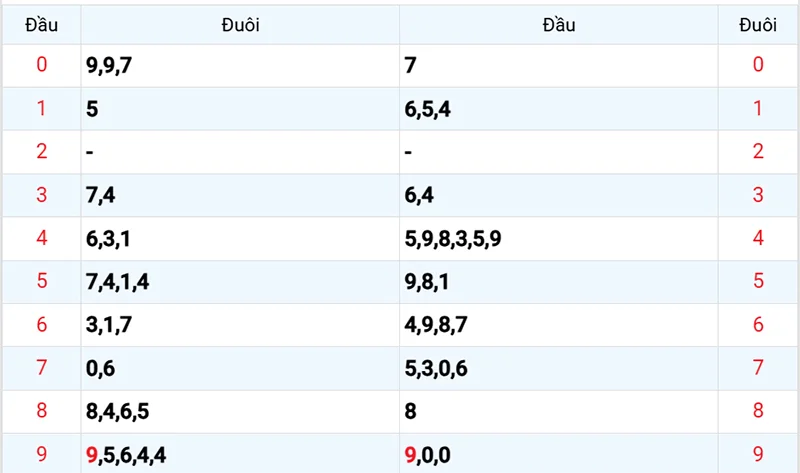 Thống kê các đầu số đã về, chưa về