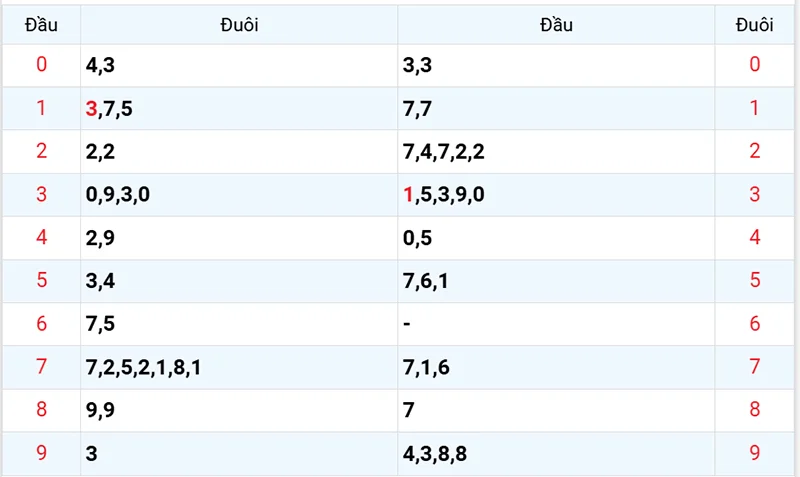 Thống kê các đầu số đã về, chưa về