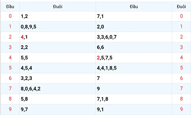 Thống kê các đầu số đã về, chưa về