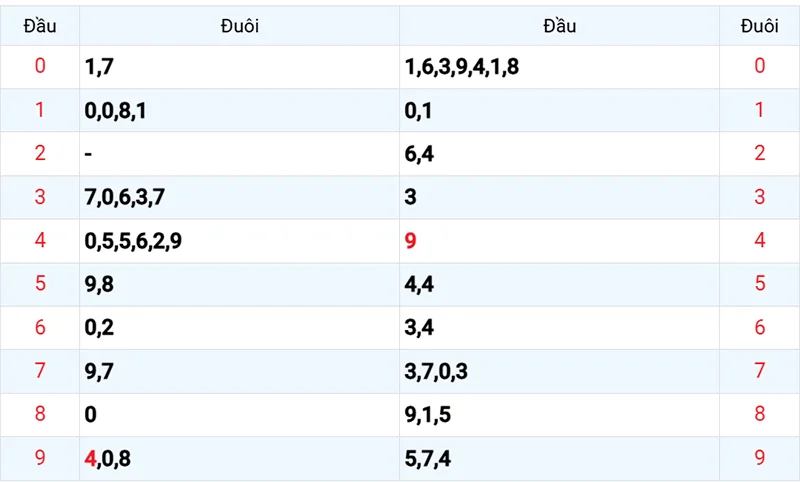 Thống kê các đầu số đã về, chưa về