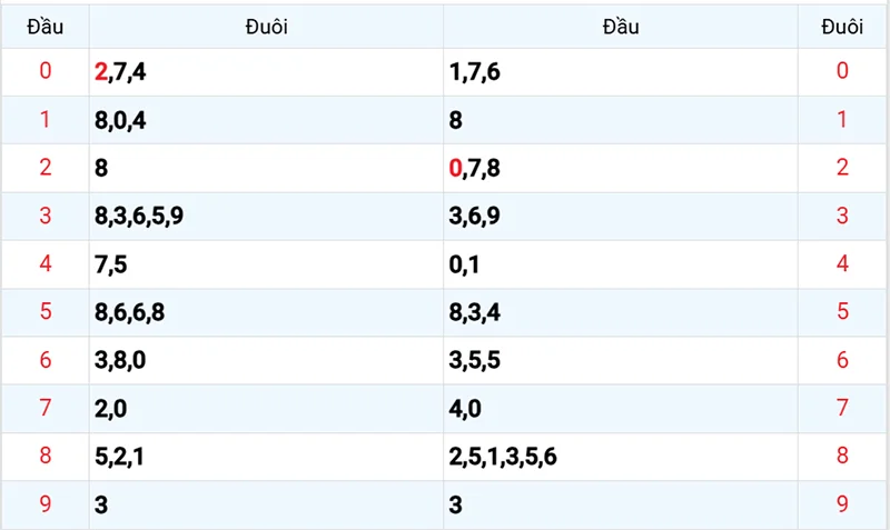 Thống kê các đầu số đã về, chưa về