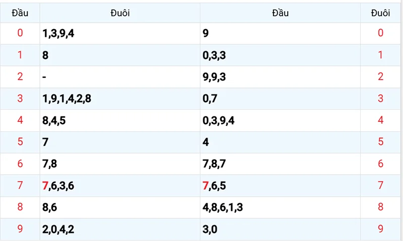 Thống kê các đầu số đã về, chưa về