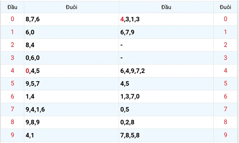 Thống kê các đầu số đã về, chưa về
