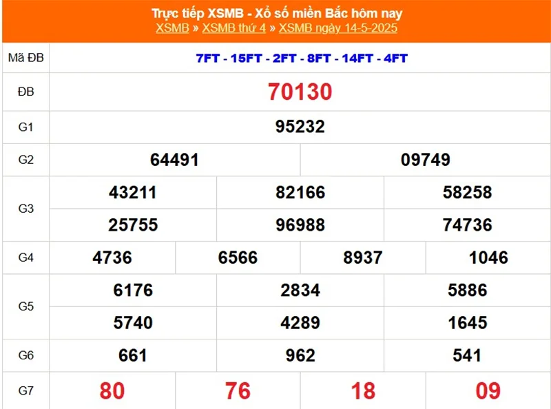 Phân tích lại kết quả XSMB kỳ trước ngày 14/05/2025