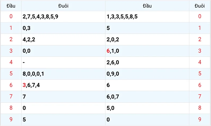 Thống kê các đầu số đã về, chưa về