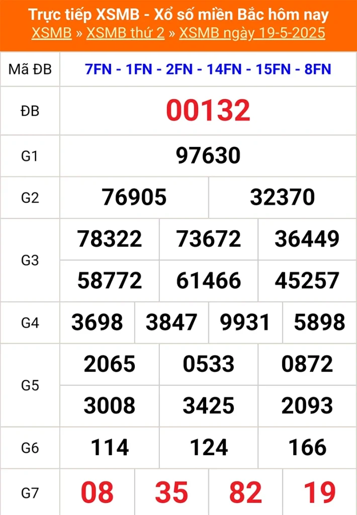 Phân tích lại kết quả XSMB kỳ trước ngày 19/05/2025