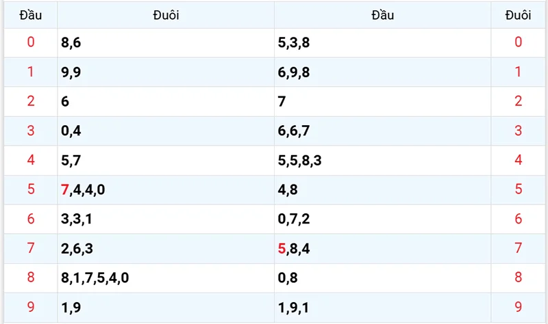 Thống kê các đầu số đã về, chưa về
