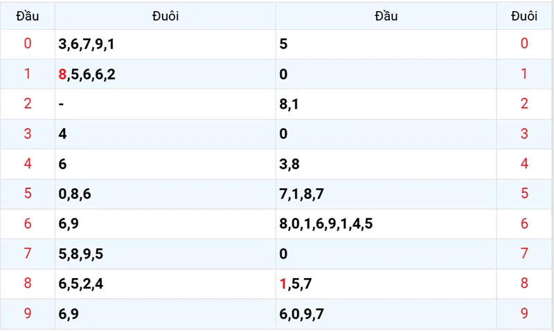 Thống kê các đầu số đã về, chưa về