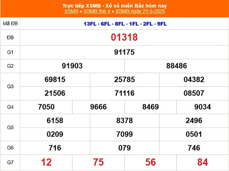 Phân tích lại kết quả XSMB kỳ trước ngày 21/05/2025