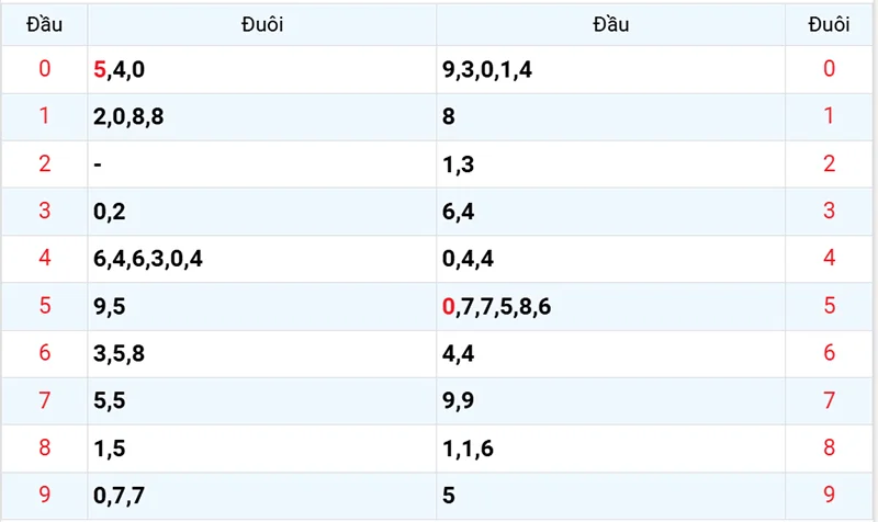 Thống kê các đầu số đã về, chưa về
