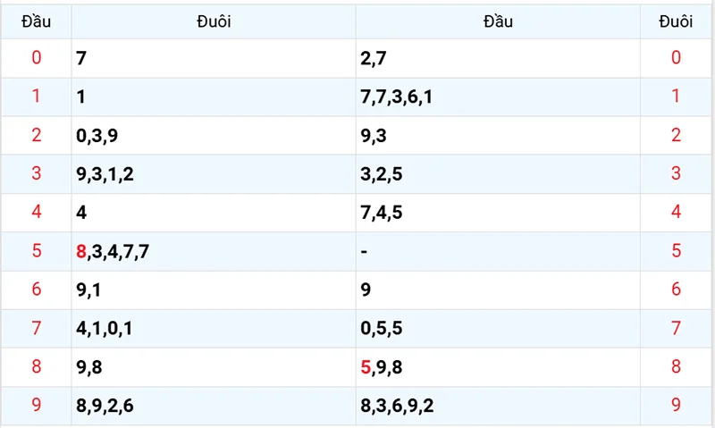 Thống kê các đầu số đã về, chưa về