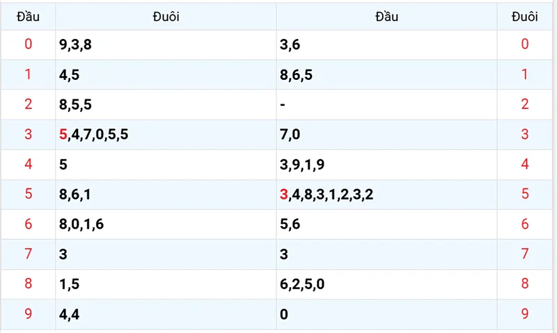 Thống kê các đầu số đã về, chưa về