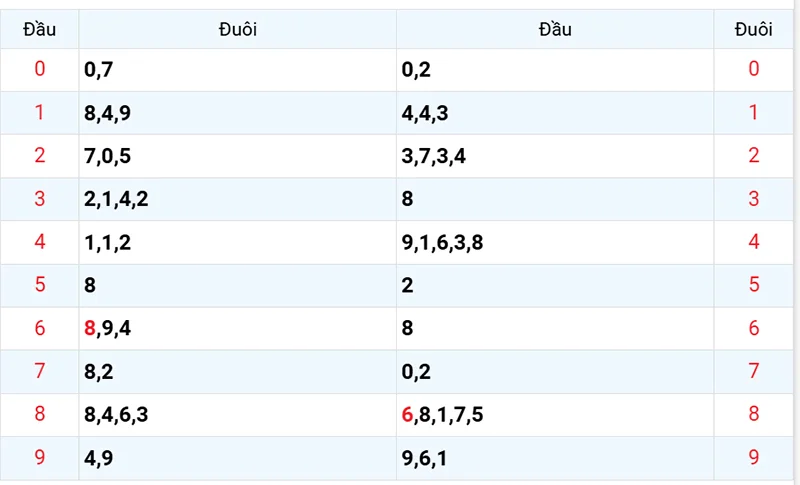 Thống kê các đầu số đã về, chưa về