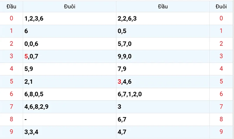 Thống kê các đầu số đã về, chưa về