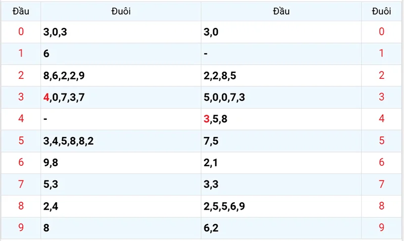 Thống kê các đầu số đã về, chưa về