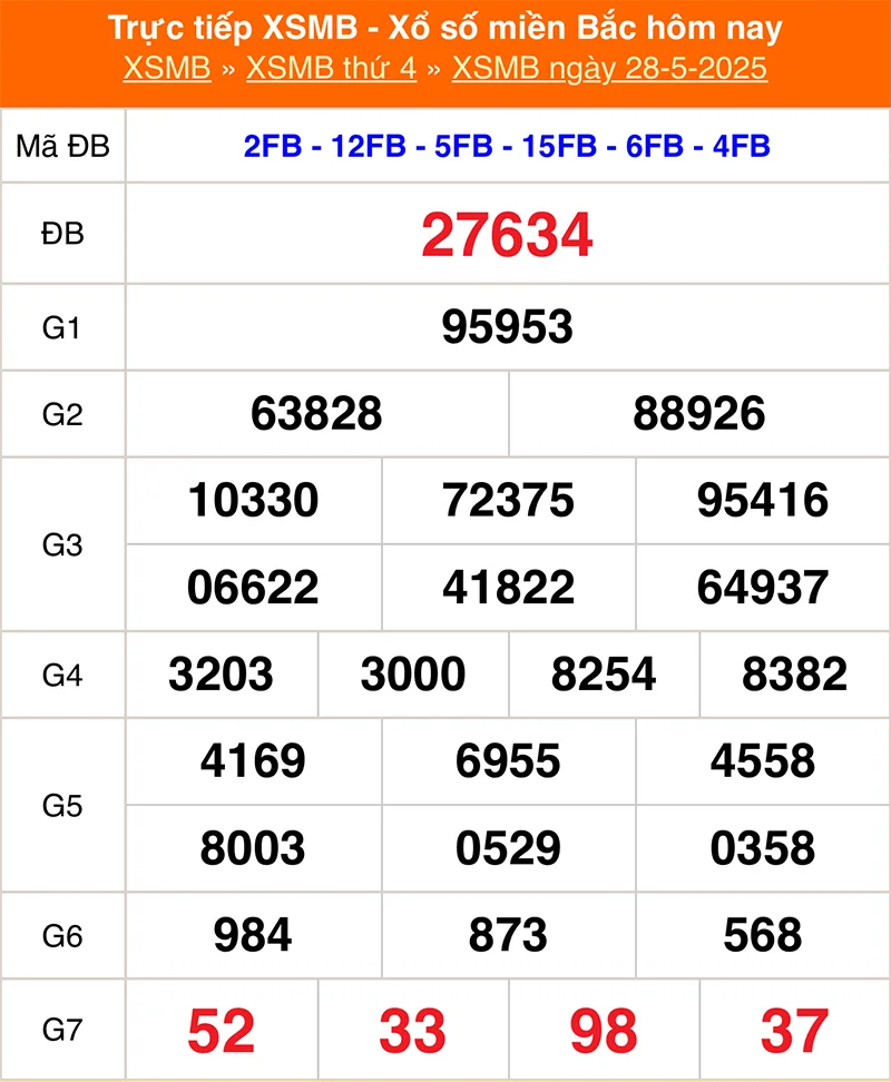 Phân tích lại kết quả XSMB kỳ trước ngày 28/05/2025