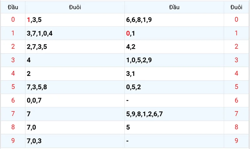 Thống kê các đầu số đã về, chưa về