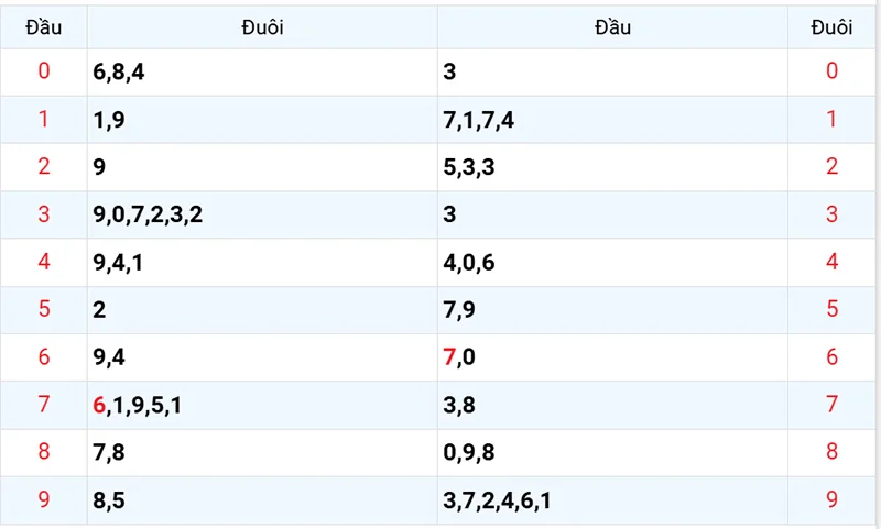 Thống kê các đầu số đã về, chưa về