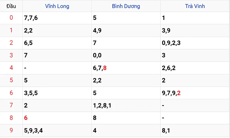 Thống kê các đầu số đã về, chưa về