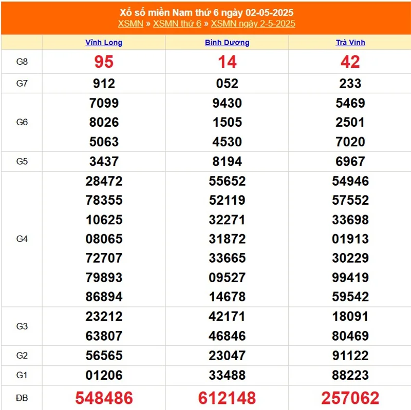 Xem lại kết quả XSMN của tháng trước ngày 02/05