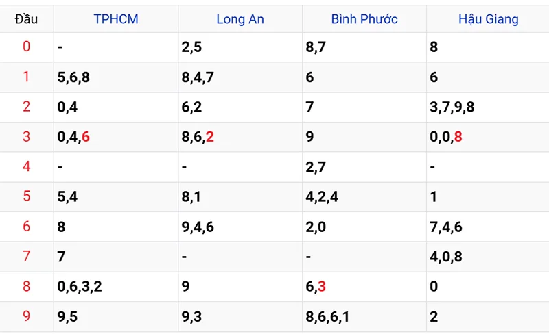 Thống kê các đầu số đã về, chưa về