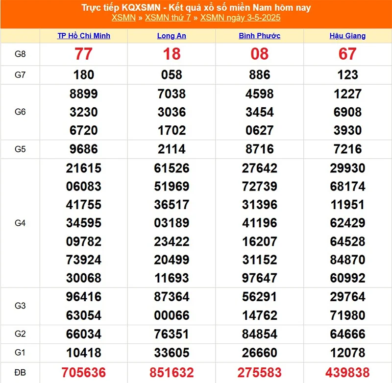 Xem lại kết quả XSMN của tháng trước ngày 03/05