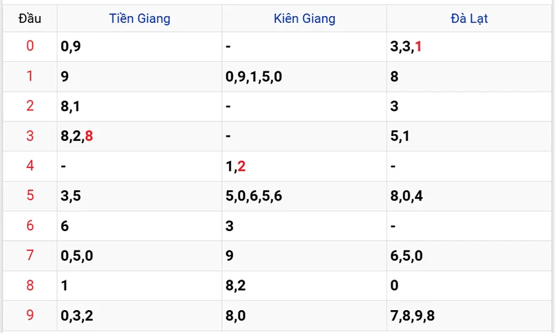 Thống kê các đầu số đã về, chưa về