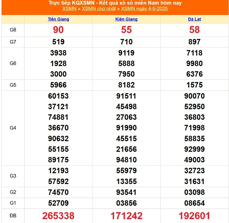 Xem lại kết quả XSMN của tháng trước ngày 04/05