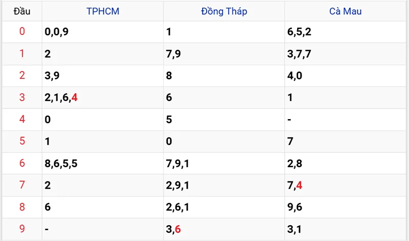 Thống kê các đầu số đã về, chưa về