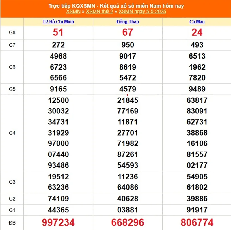 Xem lại kết quả XSMN của tháng trước ngày 05/05