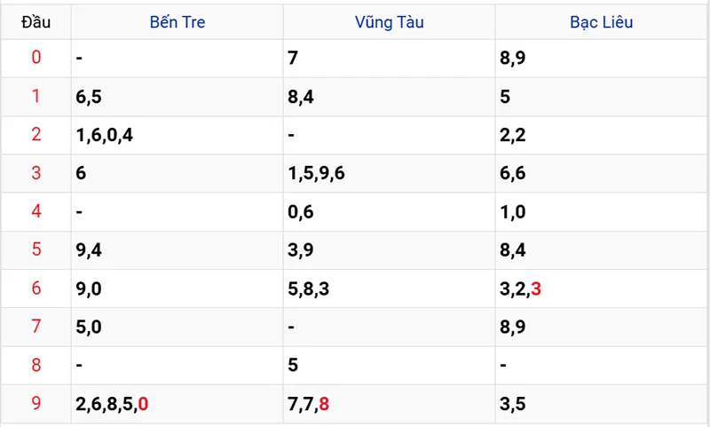 Thống kê các đầu số đã về, chưa về