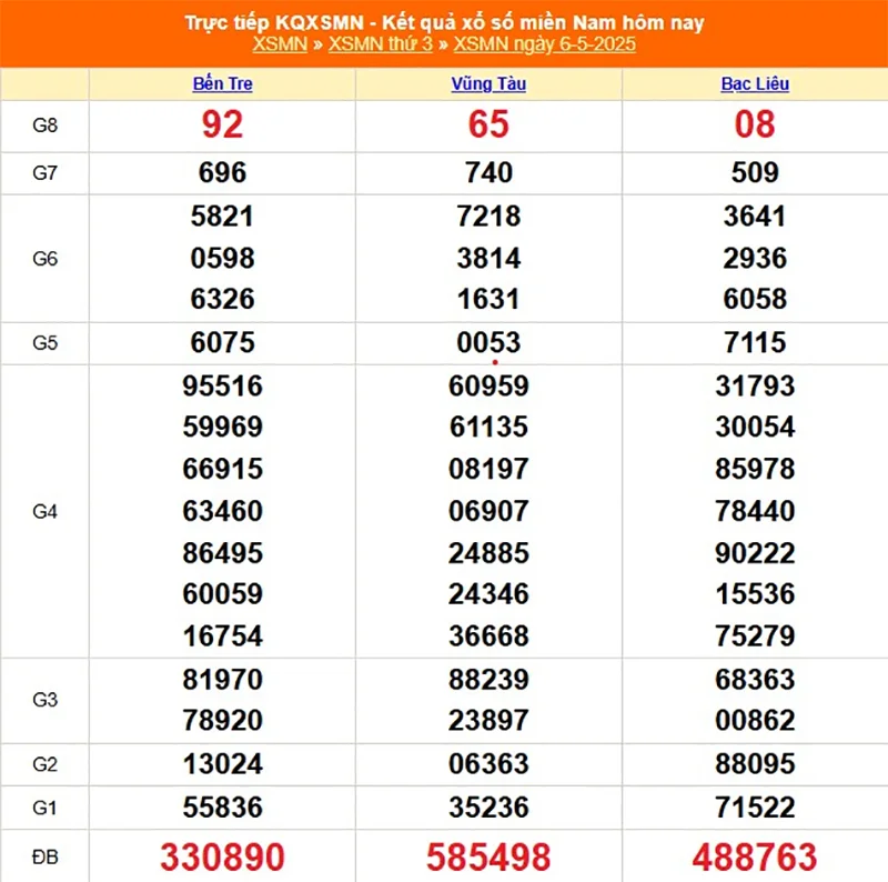 Xem lại kết quả XSMN của tháng trước ngày 06/05