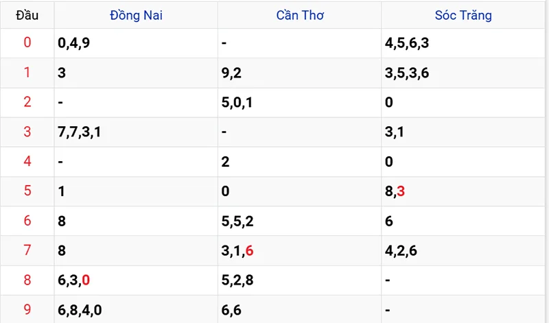 Thống kê các đầu số đã về, chưa về