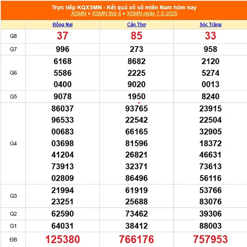 Xem lại kết quả XSMN của tháng trước ngày 07/05