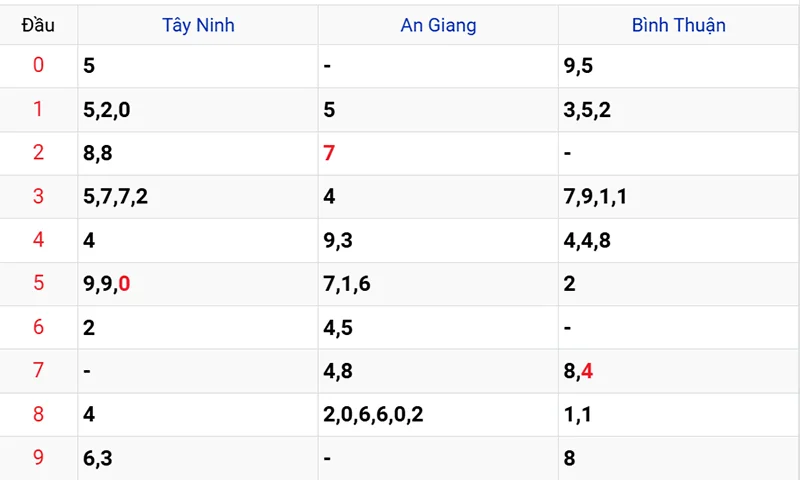 Thống kê các đầu số đã về, chưa về