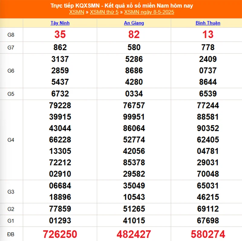 Xem lại kết quả XSMN của tháng trước ngày 08/05