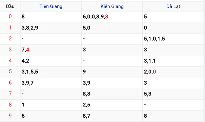 Thống kê các đầu số đã về, chưa về